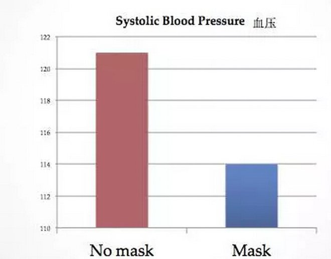 帶口罩防霧霾有科學根據(jù)嗎？確實有！