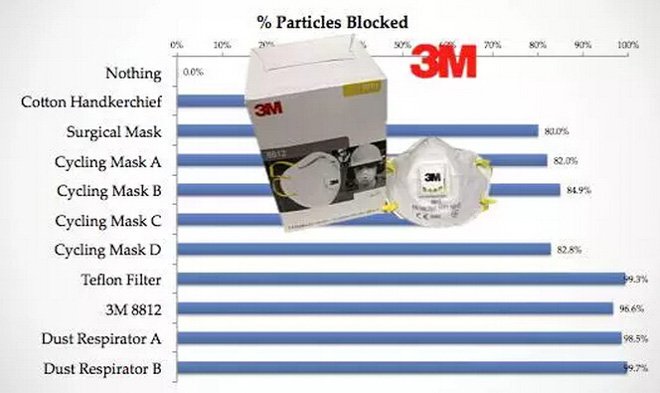 帶口罩防霧霾有科學根據(jù)嗎？確實有！