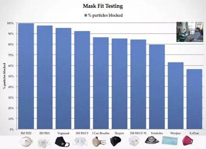 帶口罩防霧霾有科學根據(jù)嗎？確實有！