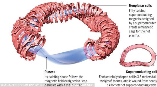 在仿星器內(nèi)，等離子體被控制在外層的磁線圈內(nèi)，這些磁線圈的真空內(nèi)室能產(chǎn)生扭轉(zhuǎn)的磁場。